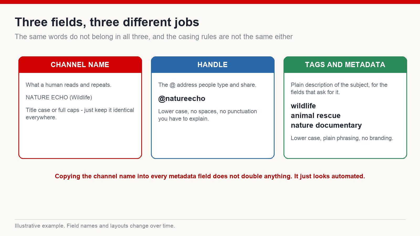 Three panels comparing the casing and wording rules for a YouTube channel name, handle, and tags