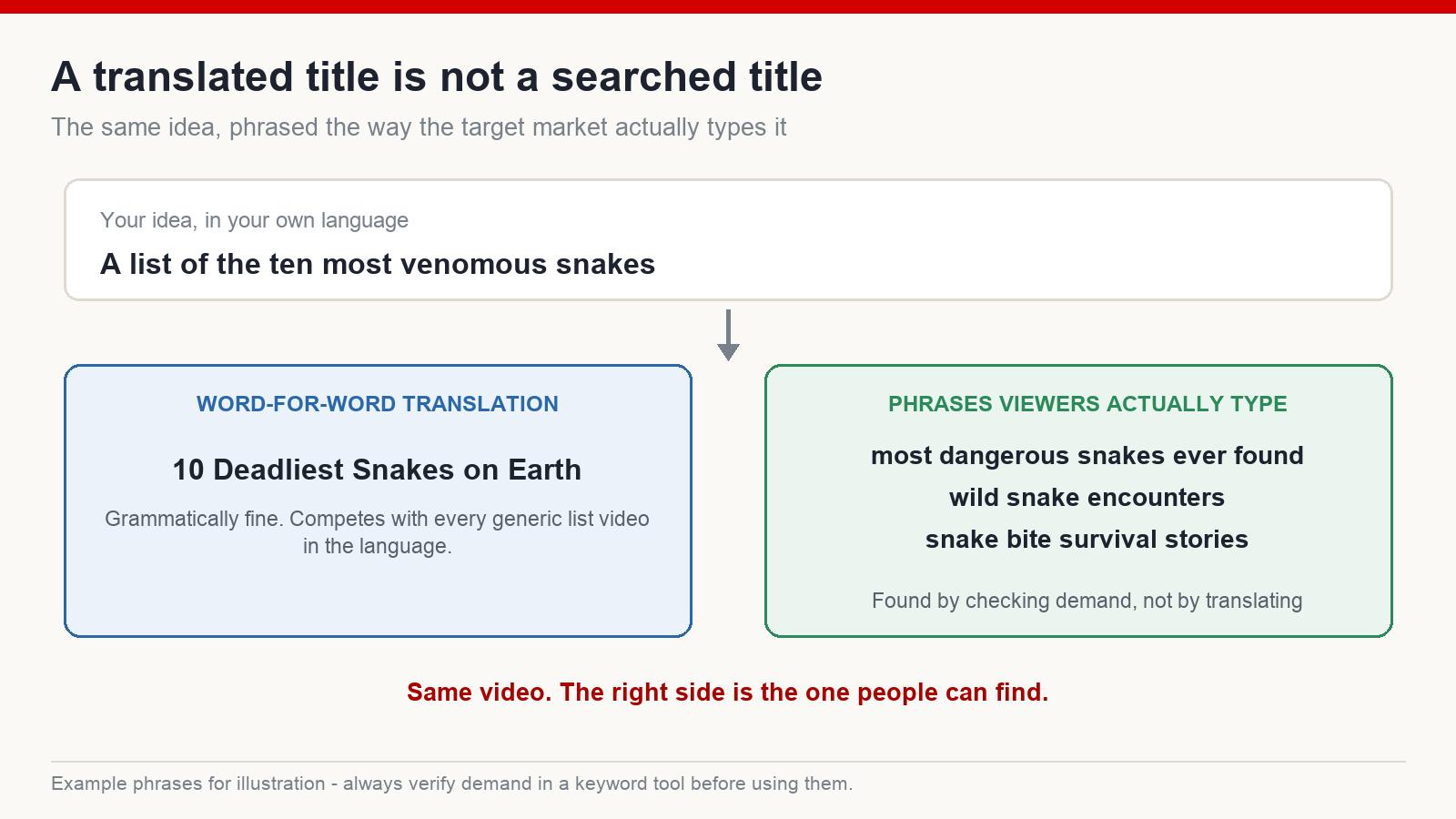 Diagram contrasting a word-for-word translated YouTube title with the phrases viewers actually type