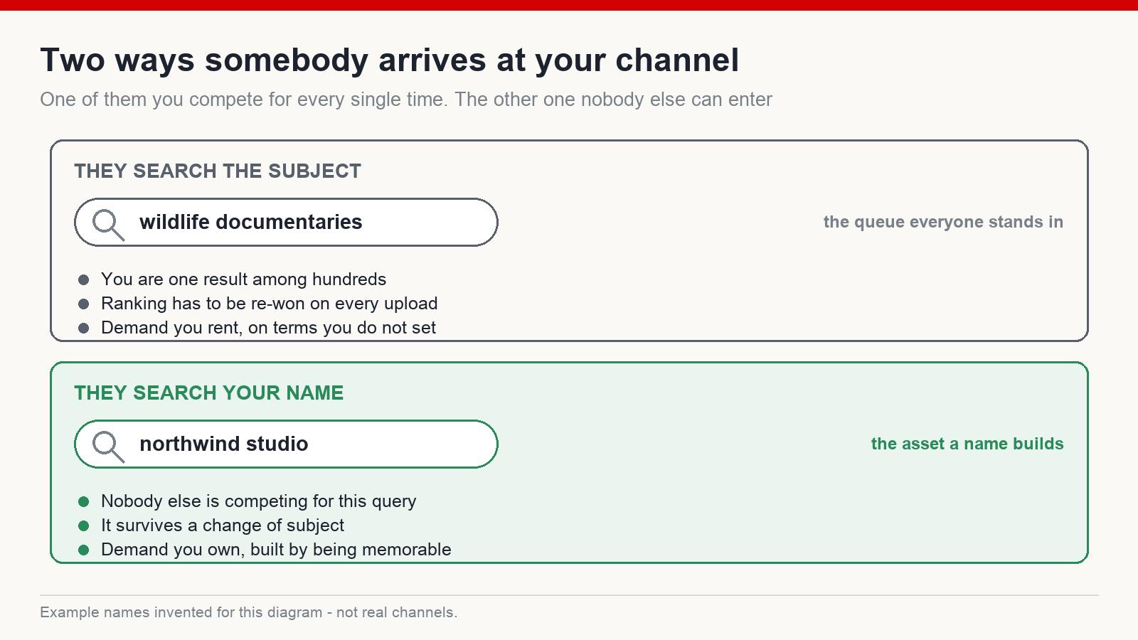 Two kinds of search compared: someone searching a topic where every channel competes, and someone searching your channel name where nobody does