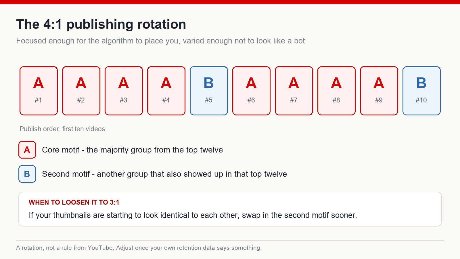 Diagram of a four-to-one publishing rotation across the first ten videos, four on the core motif and one on a second motif