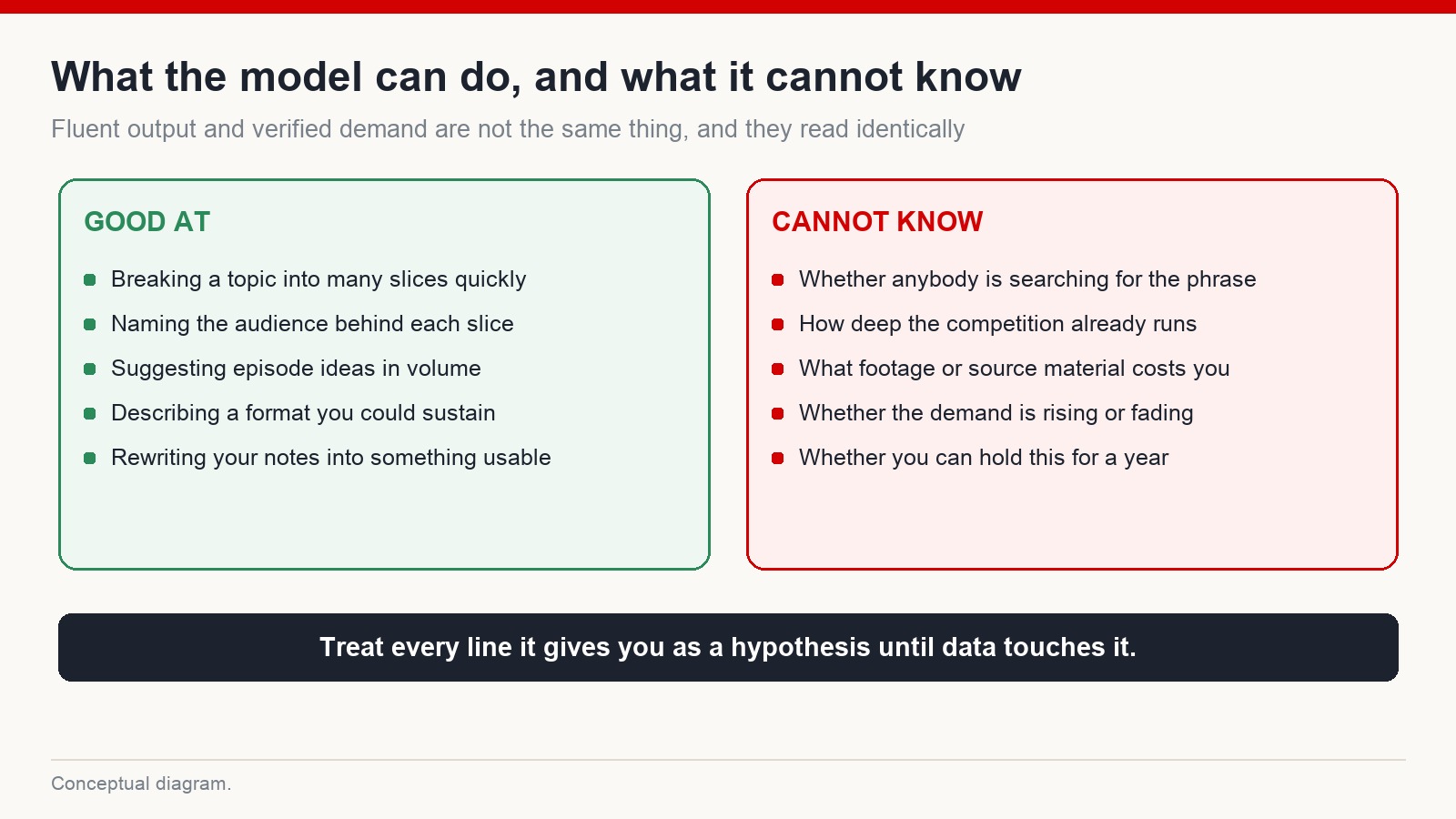 Two columns comparing what a language model is good at when finding sub-niches against what it cannot know about real demand
