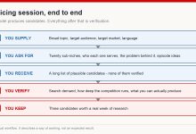 Five-stage workflow for a niche slicing session: what you supply, what you ask for, what you receive, what you verify, and what you keep