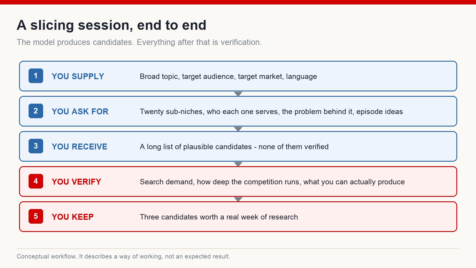 Five-stage workflow for a niche slicing session: what you supply, what you ask for, what you receive, what you verify, and what you keep