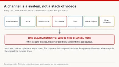 Seven components of a YouTube channel feeding into one question: who is this channel for?