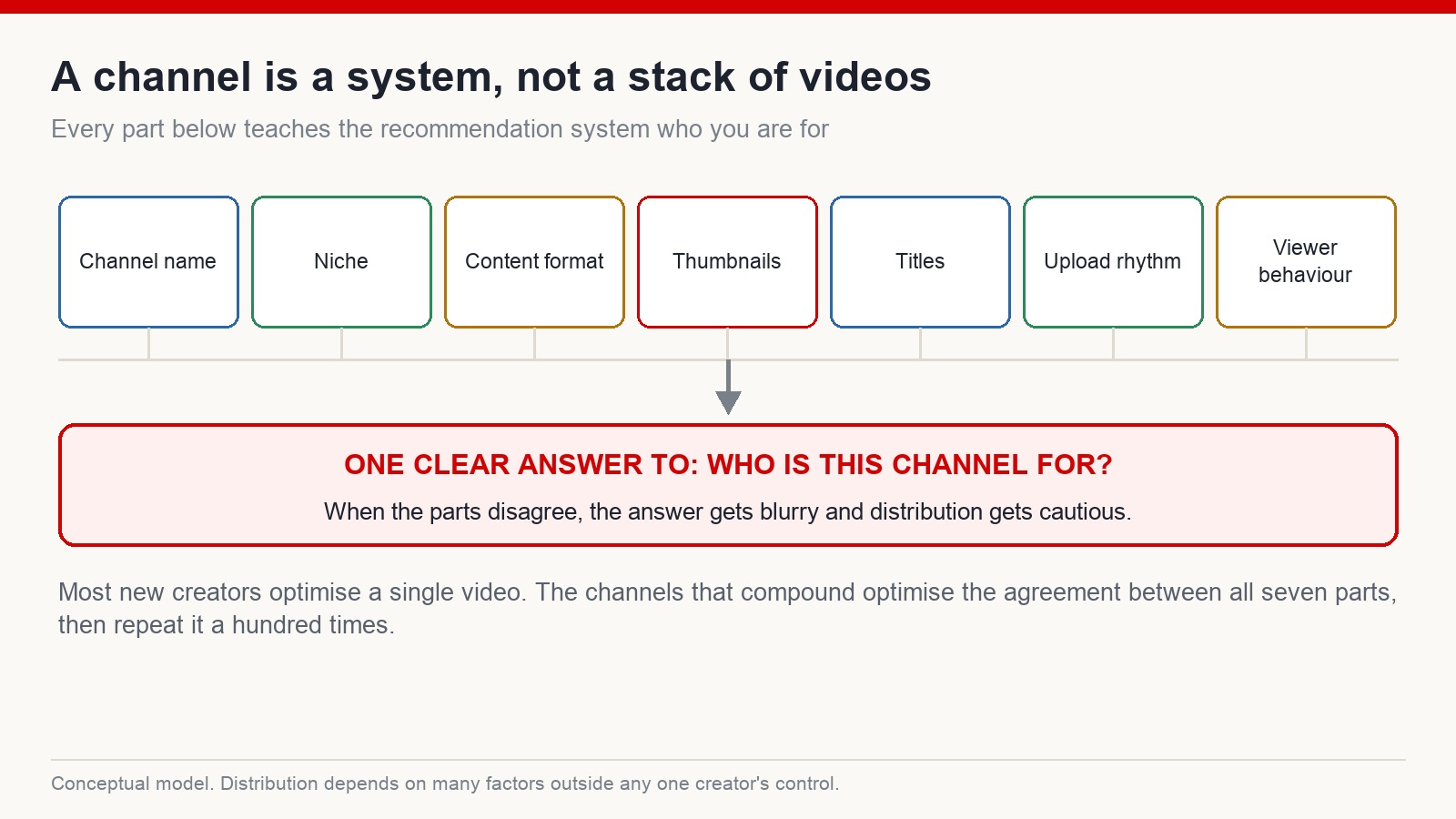 Seven components of a YouTube channel feeding into one question: who is this channel for?