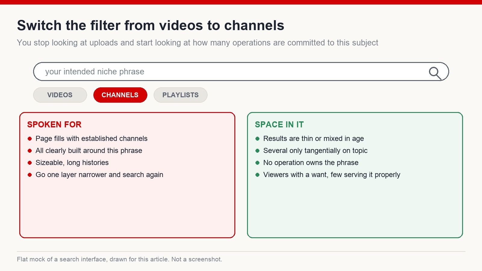 Using the channels filter on a search result to judge how many established operations already serve a niche phrase
