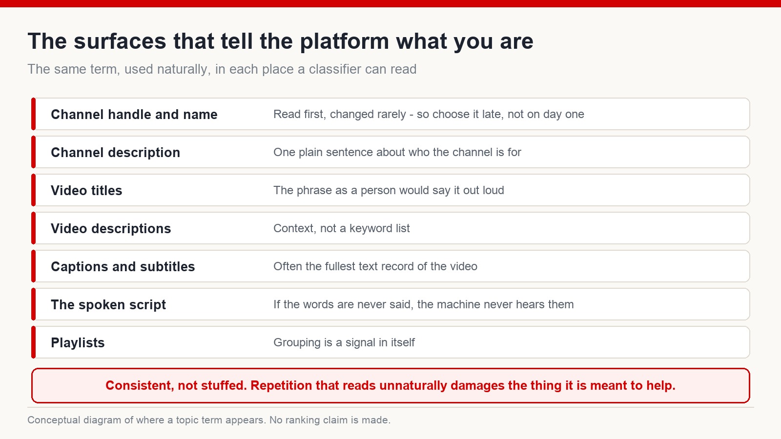 The surfaces where a channel's topic term should appear: handle, channel description, video titles and descriptions, captions, spoken script and playlists