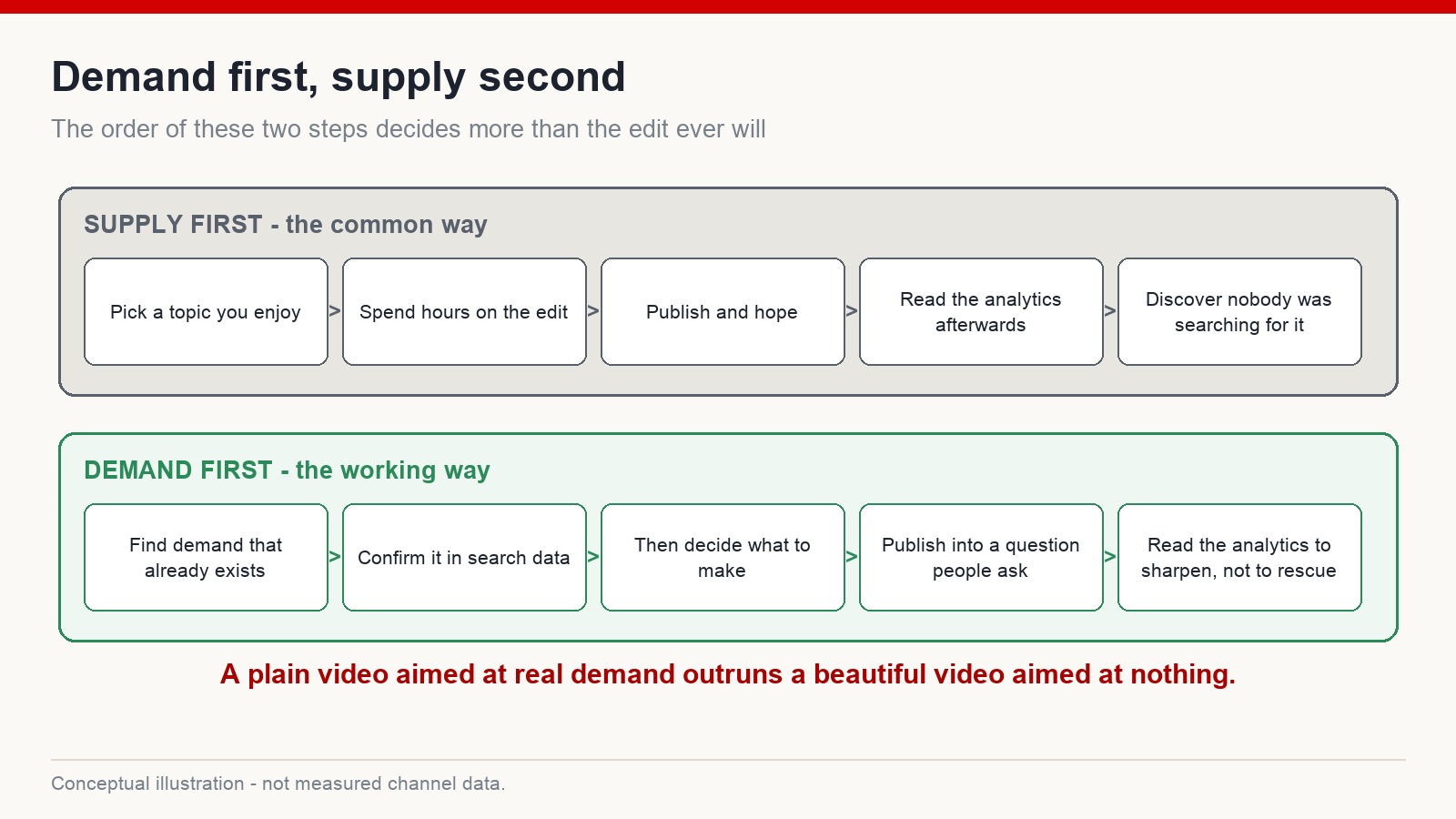 Two workflow lanes comparing a supply-first process against a demand-first process for choosing YouTube video topics