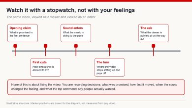 A video timeline marked with the moments to record when analysing a competitor video: the opening claim, first cuts, sound entry, the turn, and the closing ask