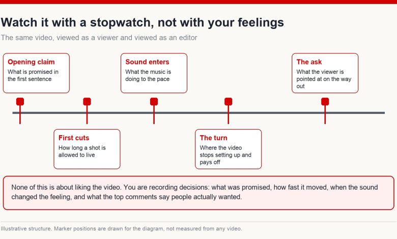 A video timeline marked with the moments to record when analysing a competitor video: the opening claim, first cuts, sound entry, the turn, and the closing ask