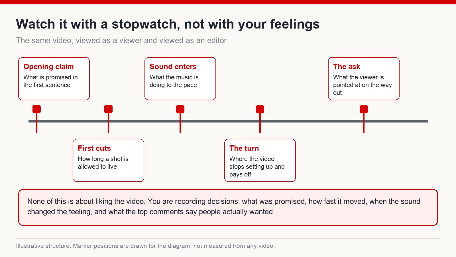 A video timeline marked with the moments to record when analysing a competitor video: the opening claim, first cuts, sound entry, the turn, and the closing ask