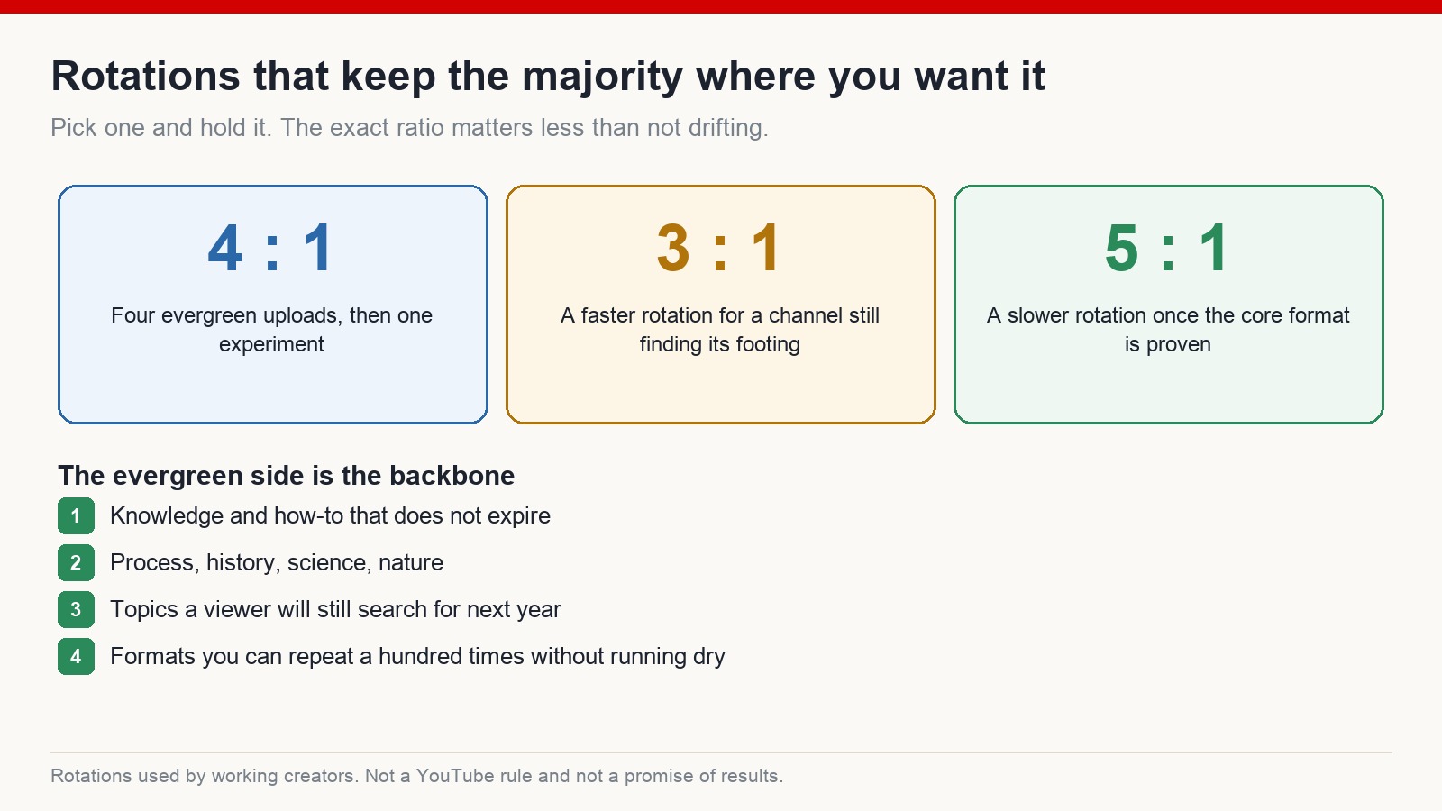 Three publishing rotations - four to one, three to one and five to one - balancing evergreen uploads against experimental ones
