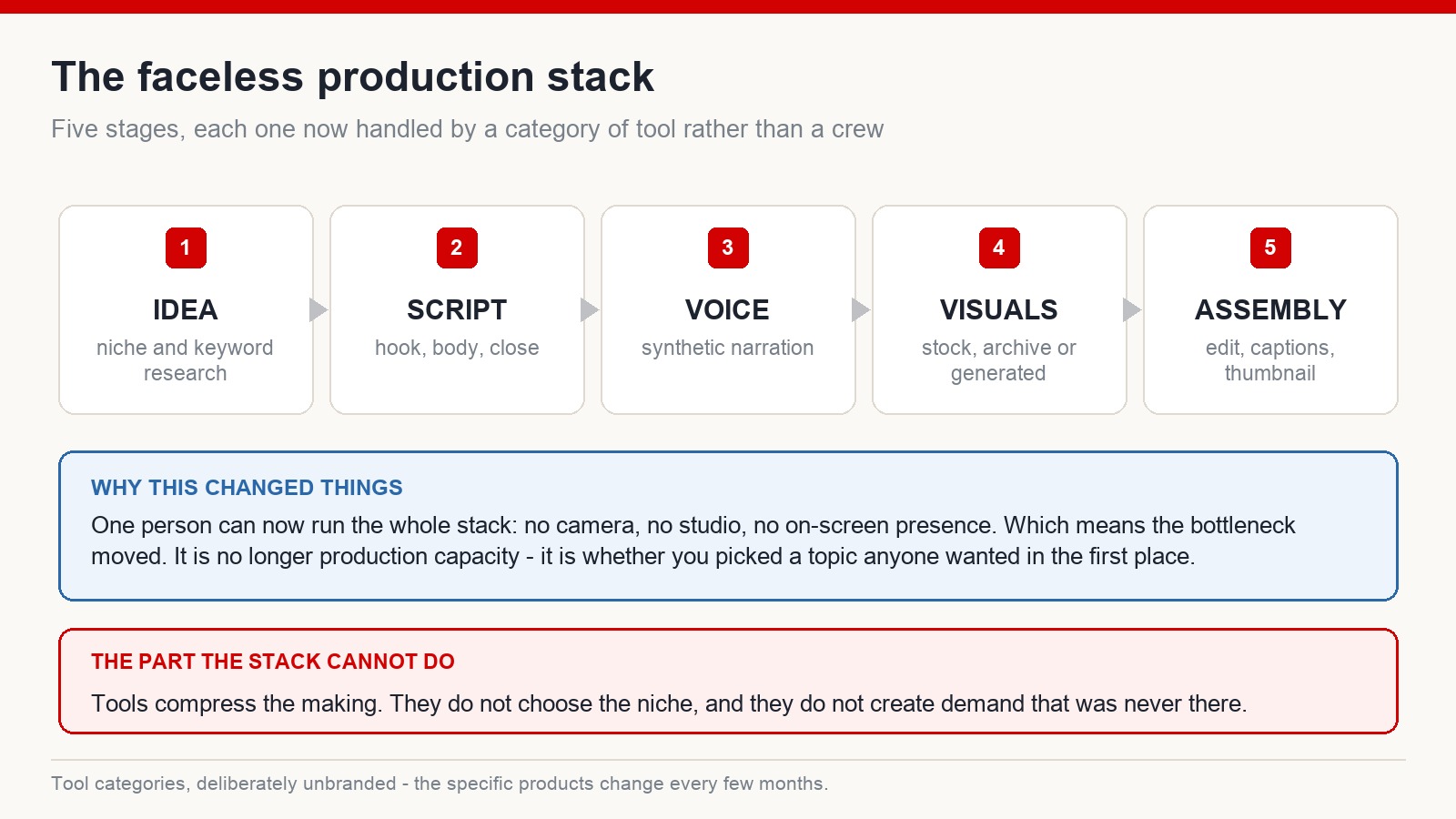 Five-stage faceless production stack from idea and script through voice, visuals and assembly, with a note that tools cannot choose the niche