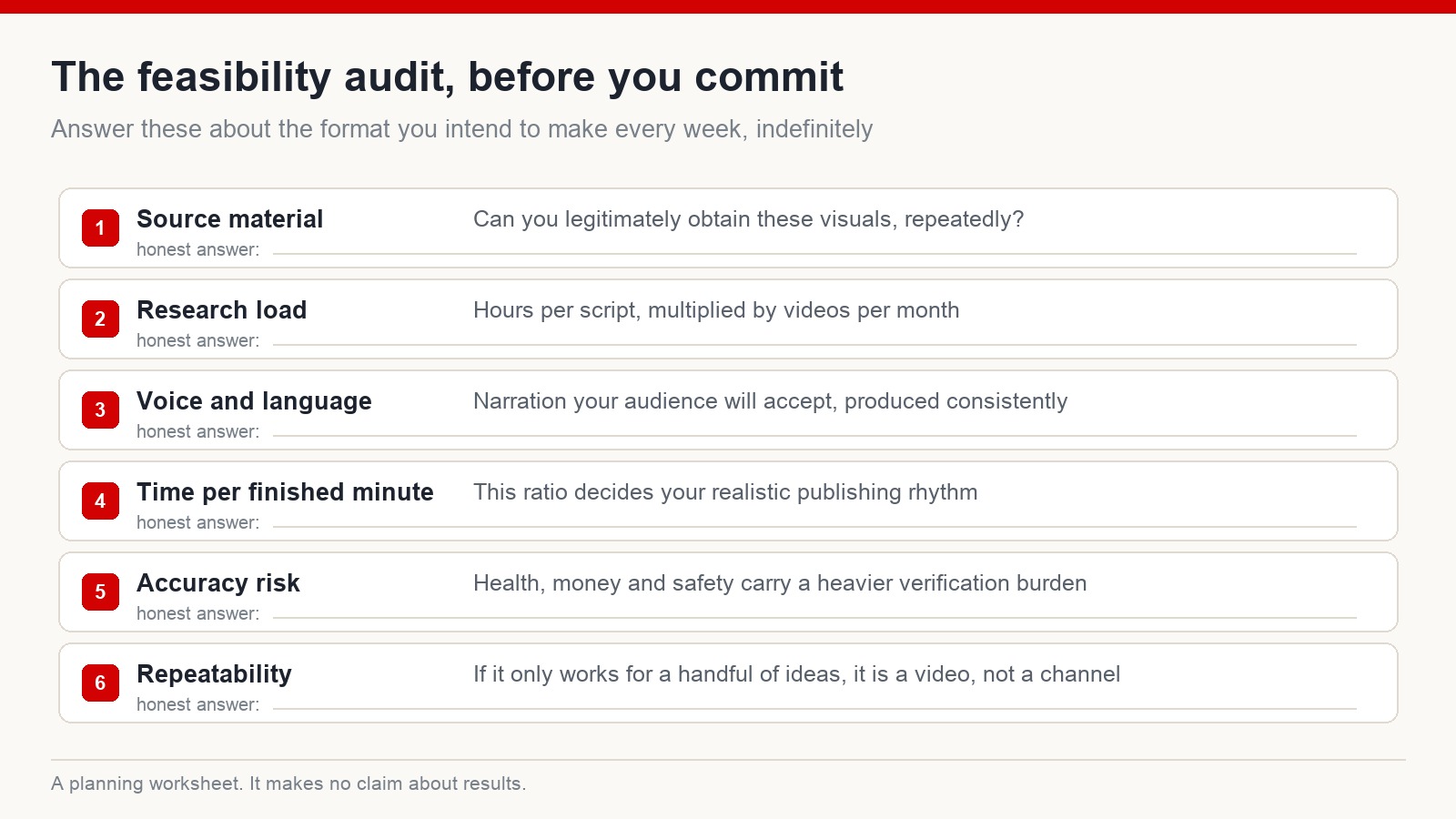 A six-point production feasibility audit covering source material, research load, narration, time per finished minute, accuracy risk and repeatability