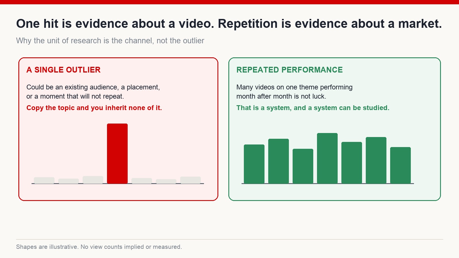 Comparison between a single outlier video and a channel with many videos performing consistently, showing why repeated performance is stronger evidence than one hit