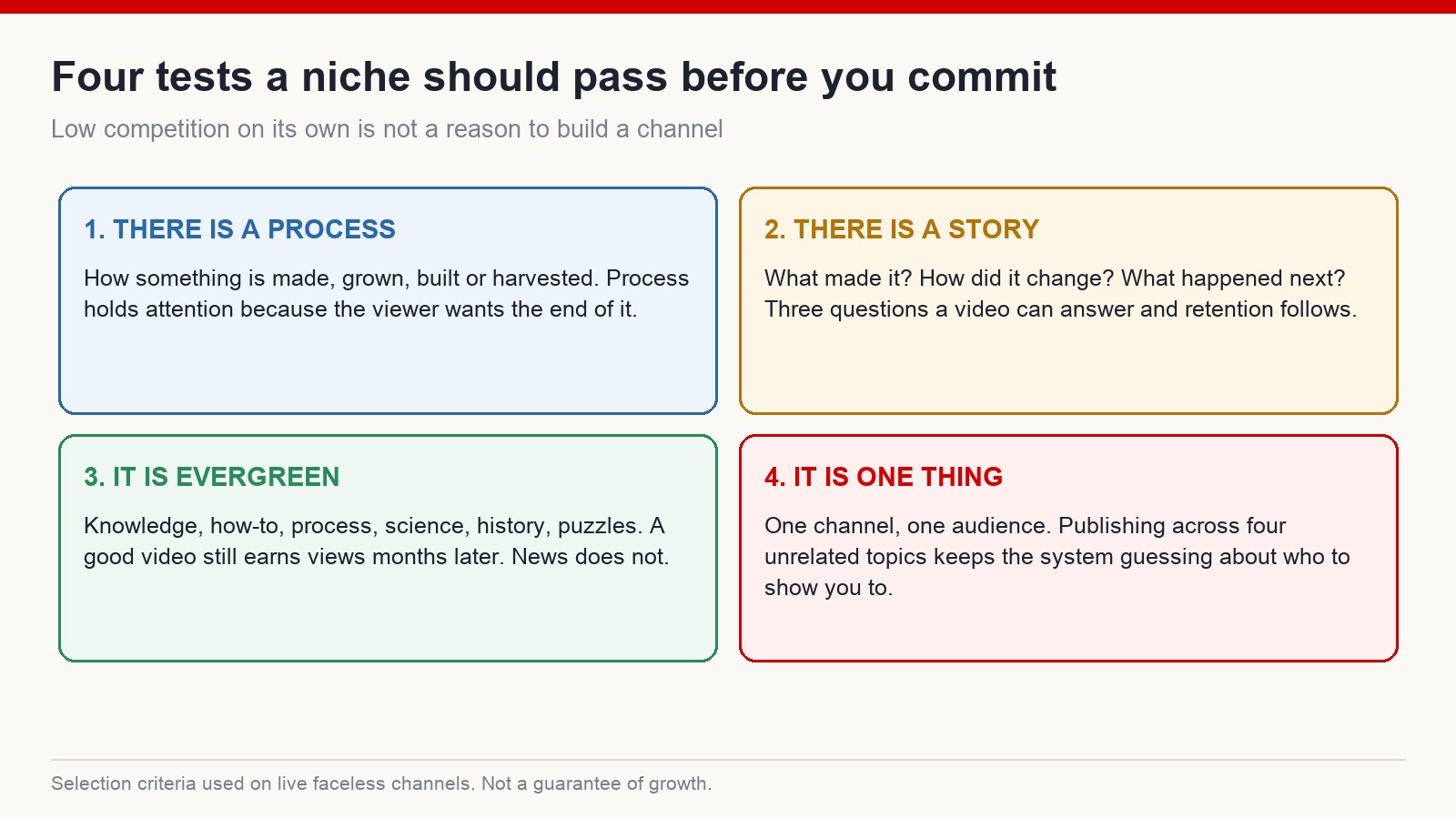 Four criteria for evaluating a YouTube niche: a visible process, a story, evergreen demand, and a single clear topic