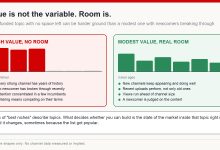 Two niches compared: one with high value but no headroom for new channels, one with moderate value and visible room for newcomers