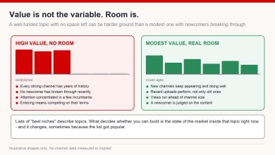 Two niches compared: one with high value but no headroom for new channels, one with moderate value and visible room for newcomers