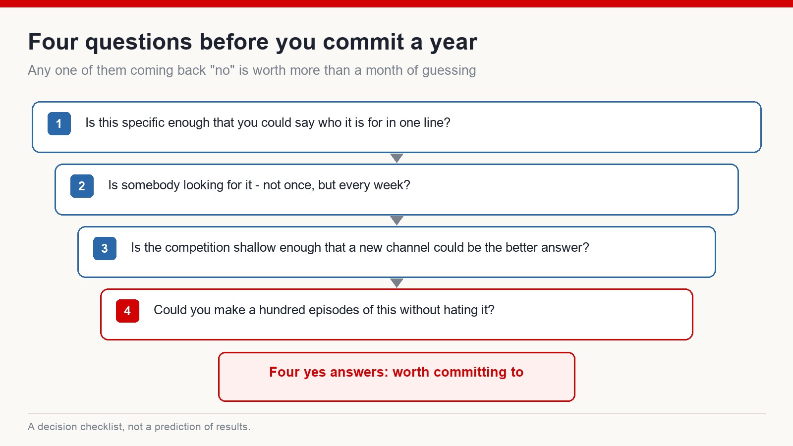 Four questions to answer before committing to a YouTube niche: is it specific, is it searched, is the competition shallow, and could you make a hundred episodes