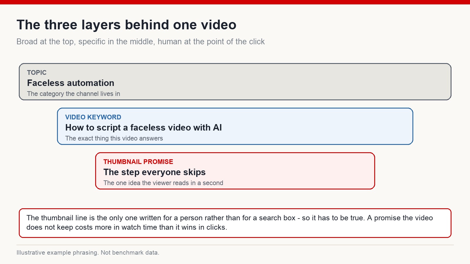 Three layers behind one video: the broad topic, the specific video keyword, and the promise made by the thumbnail