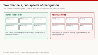 Two channel layouts compared: one with a consistent topic and packaging pattern, one with scattered topics, showing how quickly each can be classified