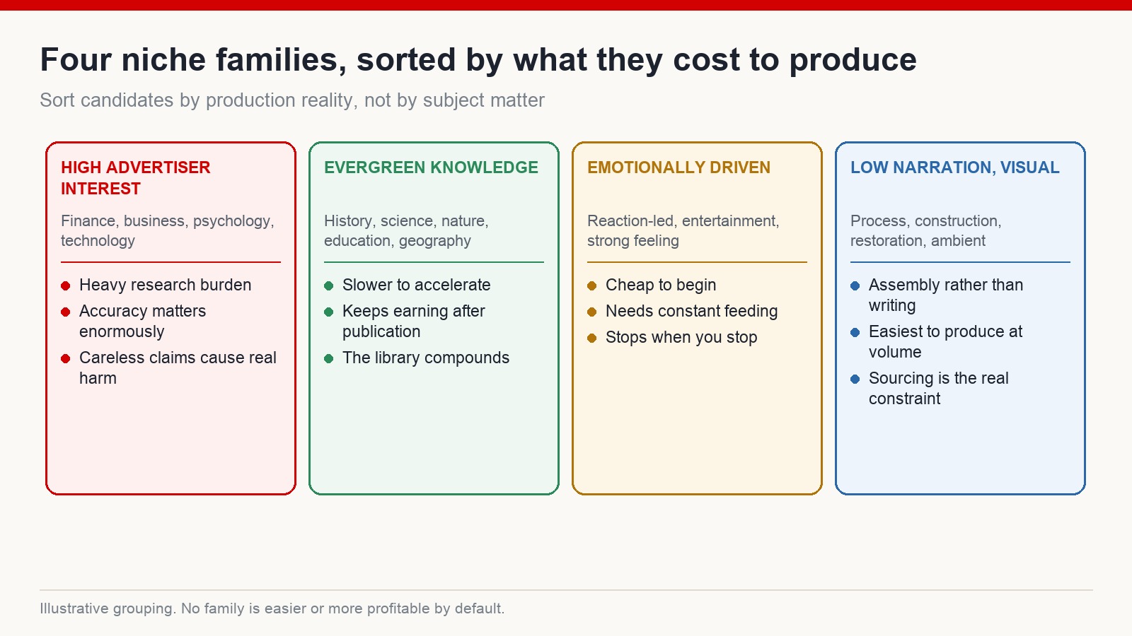 Four niche families compared by production cost, research burden and how quickly a library compounds
