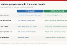 Qualitative comparison of psychology and personal finance as YouTube niches across viewer intent, shelf life, advertiser interest and standard of proof - illustrative, no figures