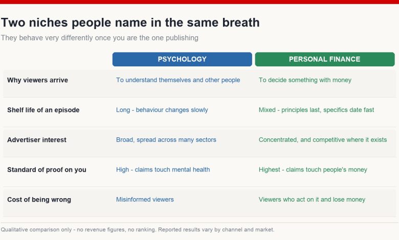 Qualitative comparison of psychology and personal finance as YouTube niches across viewer intent, shelf life, advertiser interest and standard of proof - illustrative, no figures