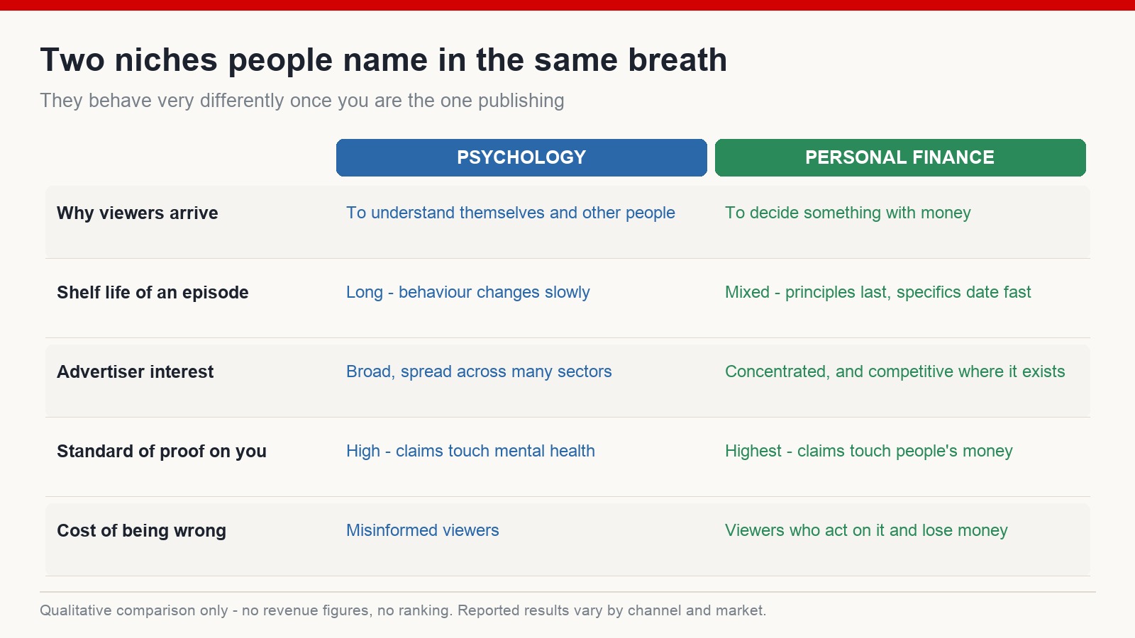 Qualitative comparison of psychology and personal finance as YouTube niches across viewer intent, shelf life, advertiser interest and standard of proof