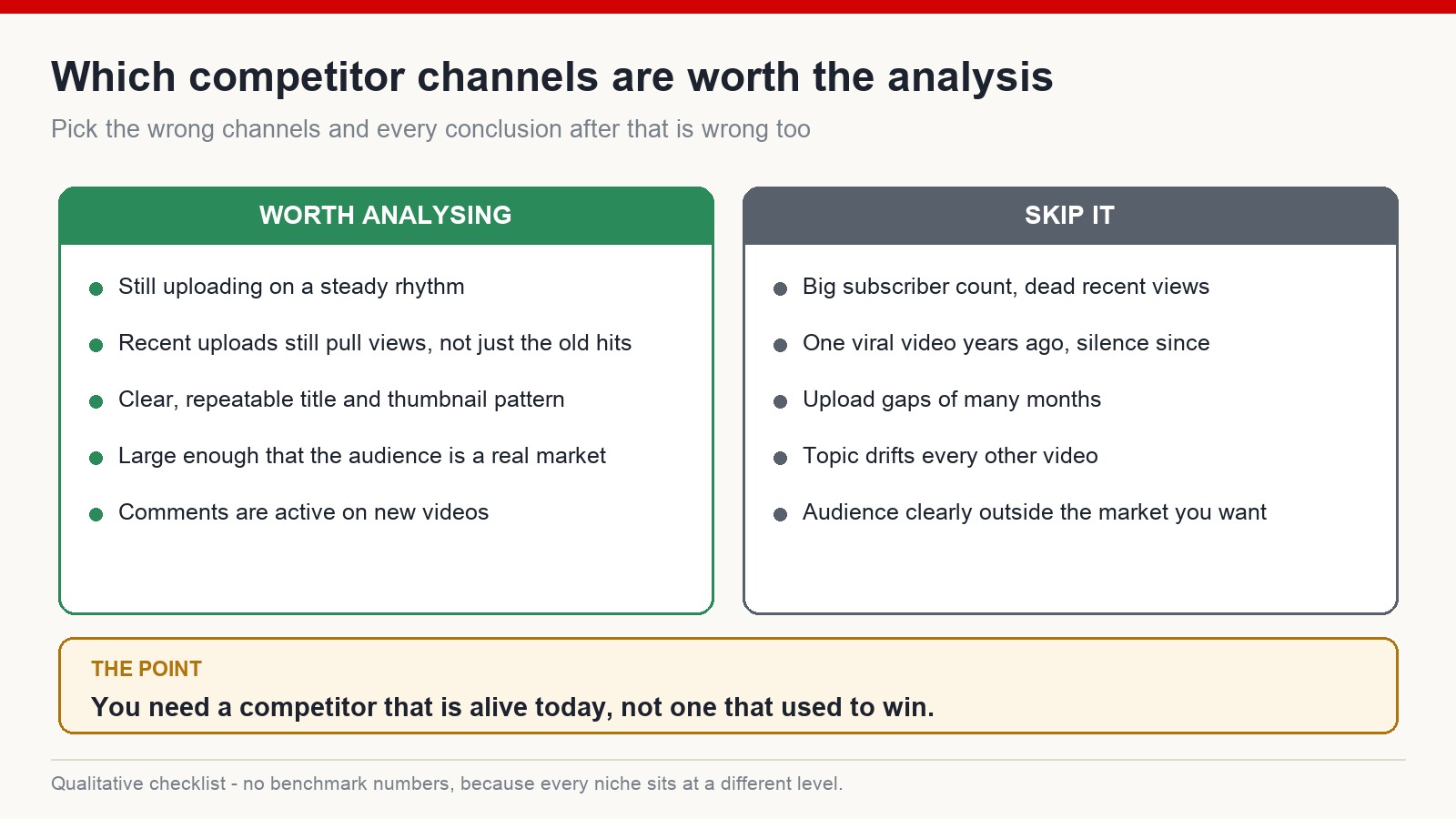 Two-column checklist showing which competitor channels are worth analysing and which to skip, based on upload rhythm, recent performance and topic consistency