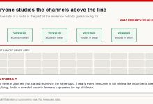 Survivorship bias in niche research shown as visible winning channels above the line and a much larger set of flat new channels below it