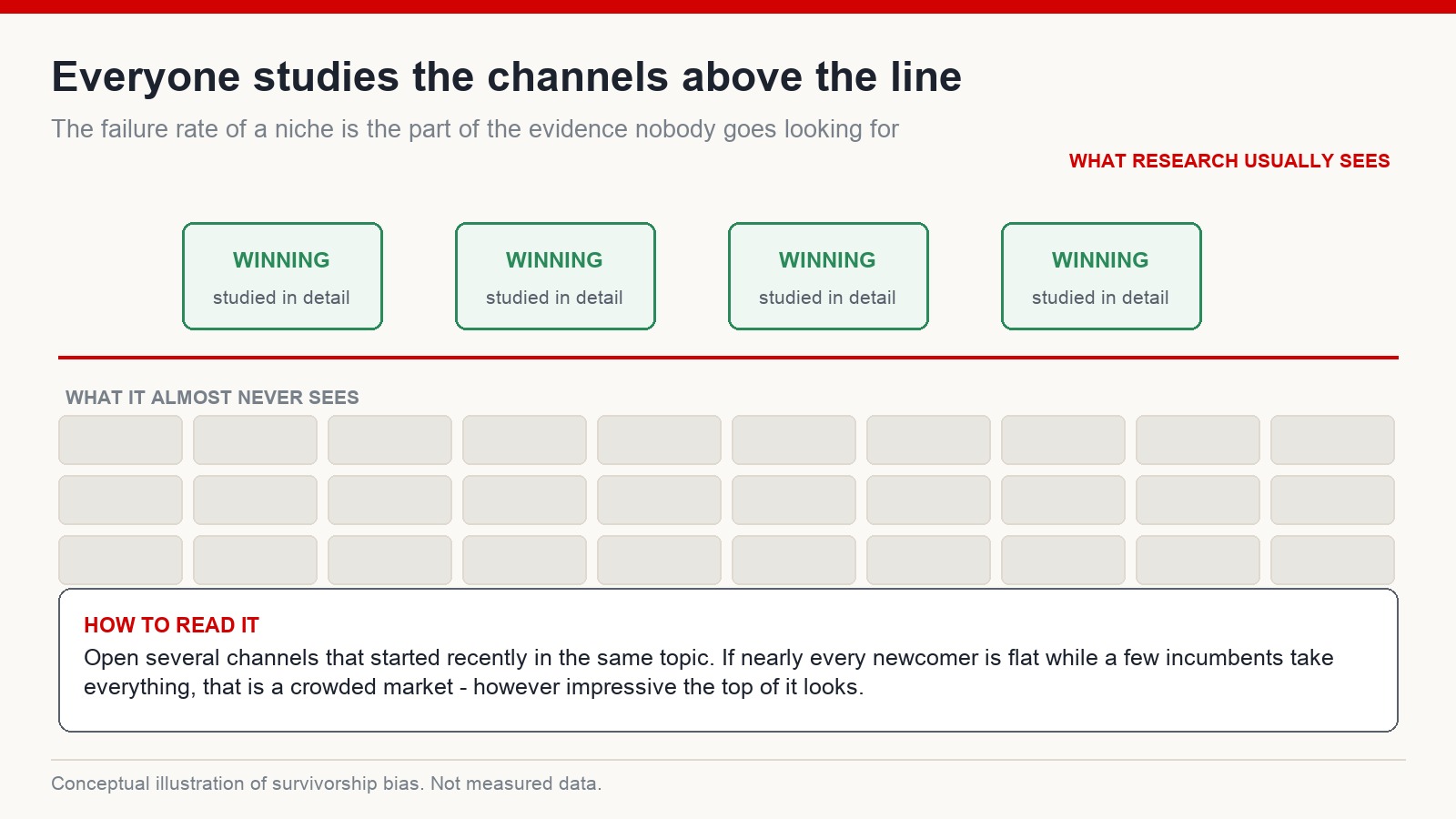 Survivorship bias in niche research shown as visible winning channels above the line and a much larger set of flat new channels below it