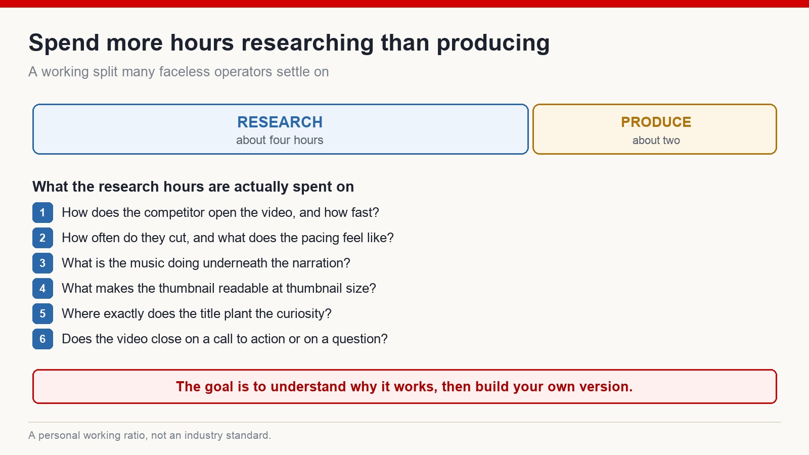 A split bar showing roughly four hours of research against two hours of production, with a list of what the research hours cover