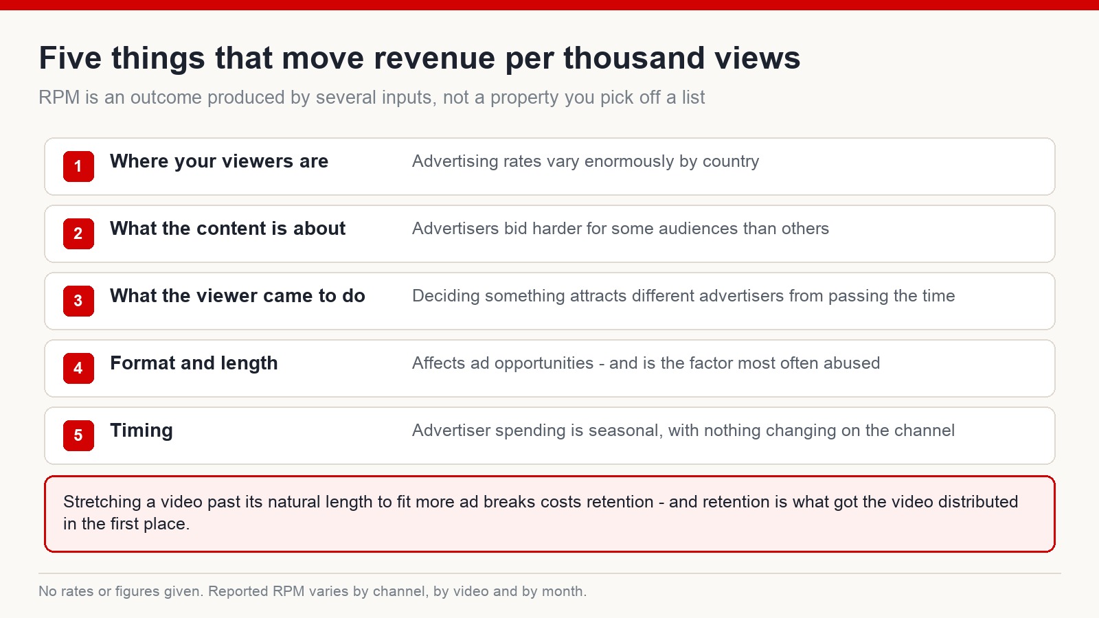 Five factors that move revenue per thousand views: viewer location, topic, viewer intent, format and length, and seasonality