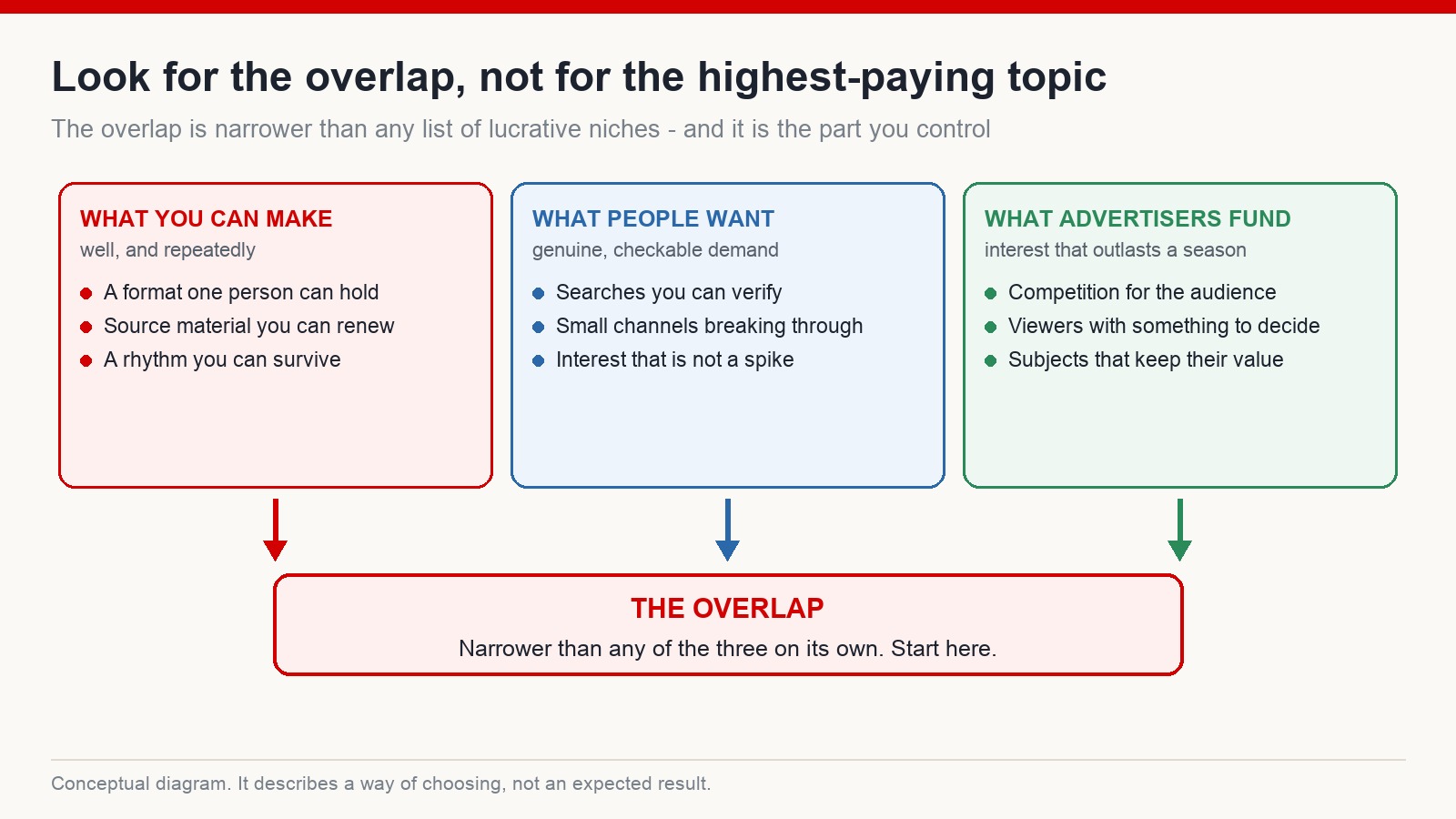 The intersection of what you can produce well, what an audience actually wants, and what advertisers fund