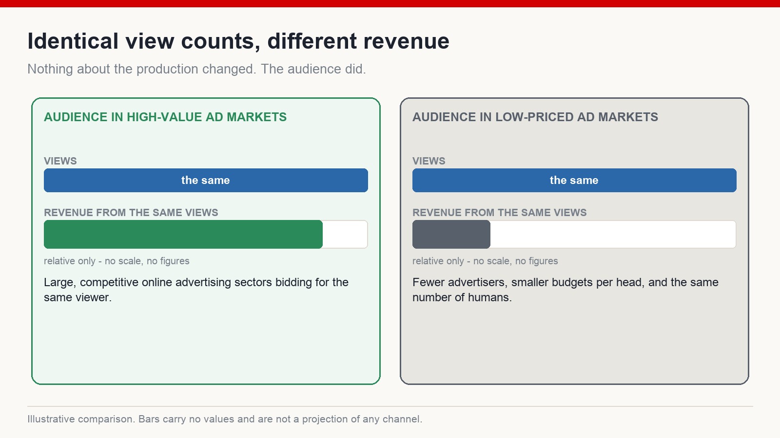 Two channels with identical view counts producing different revenue because their audiences sit in different advertising markets