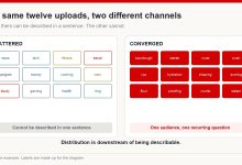 Two channels with twelve uploads each: one scattered across unrelated topics and one converged on a single sub-niche, with what each tells a classifier