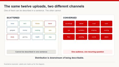 Two channels with twelve uploads each: one scattered across unrelated topics and one converged on a single sub-niche, with what each tells a classifier