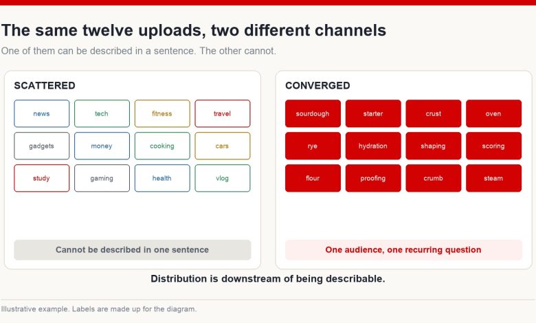 Two channels with twelve uploads each: one scattered across unrelated topics and one converged on a single sub-niche, with what each tells a classifier