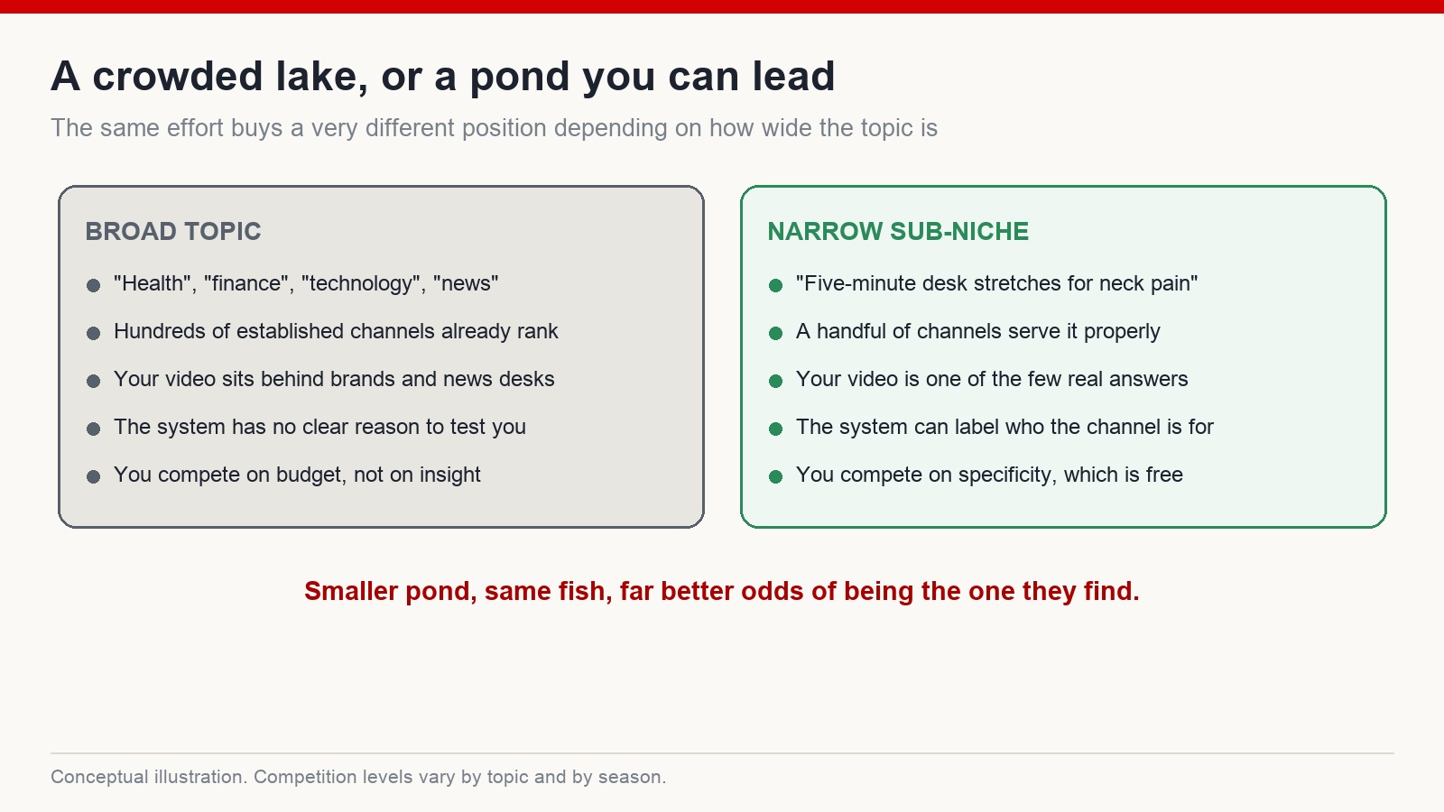 Two-column comparison of a broad YouTube topic against a narrow sub-niche, showing how competition and clarity change