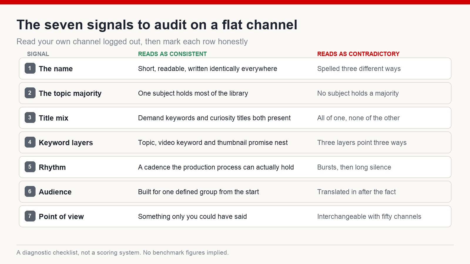 An audit sheet listing seven channel signals with a consistent and inconsistent column for each