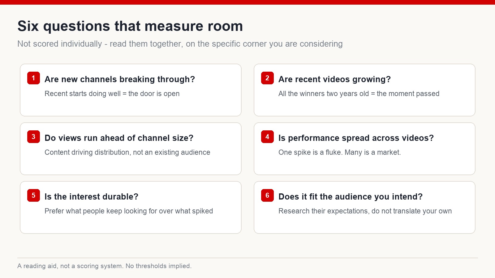 Six questions used to assess whether a niche still has room, each with the signal to look for