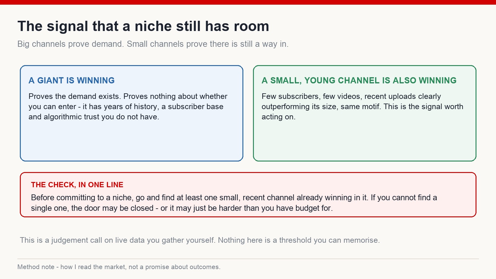 Comparison explaining that a large channel proves demand while a small recent channel winning on the same motif proves a newcomer can still enter