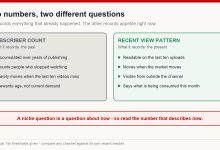 Comparison of what a subscriber count records versus what a recent view pattern records when researching a YouTube niche