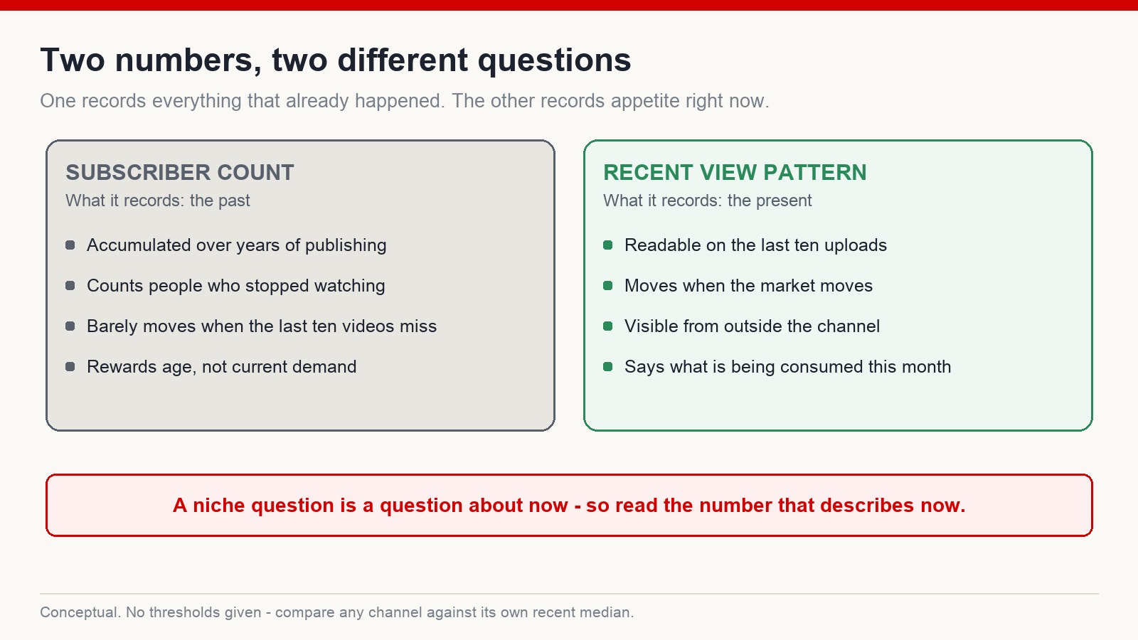 Comparison of what a subscriber count records versus what a recent view pattern records when researching a YouTube niche