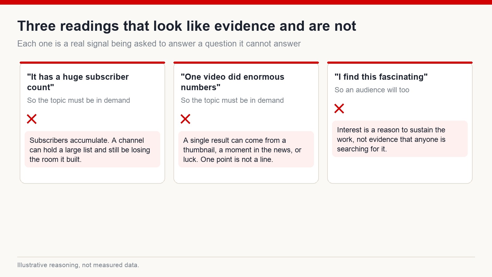 Three common misreadings of YouTube data: subscriber size, a single viral video, and personal interest, each with the correction