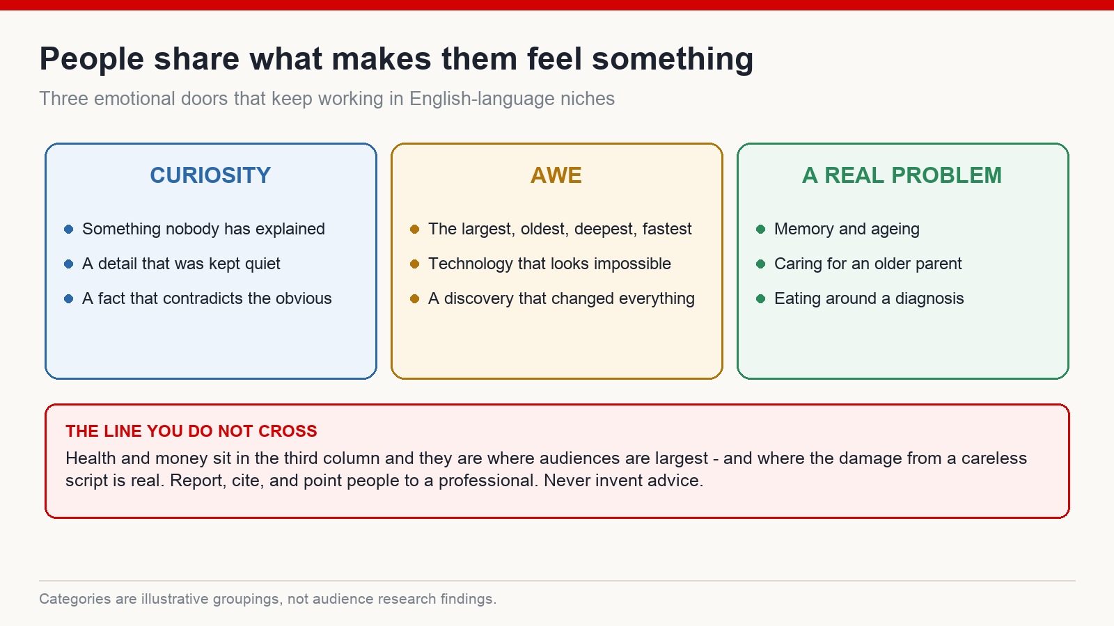 Three emotional entry points for niche selection - curiosity, awe and a real problem - with a warning about health and money topics