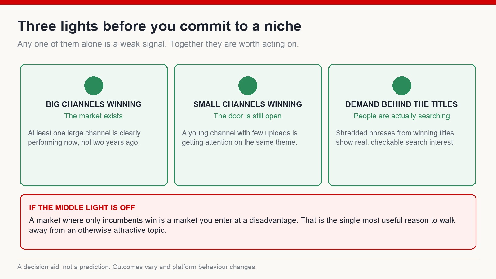 Three conditions shown as indicator lights: large channels winning, small channels winning, and verified search demand behind the winning titles