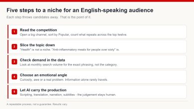 Five-step process for finding a YouTube niche for an English-speaking audience, from competitor analysis to AI-assisted production