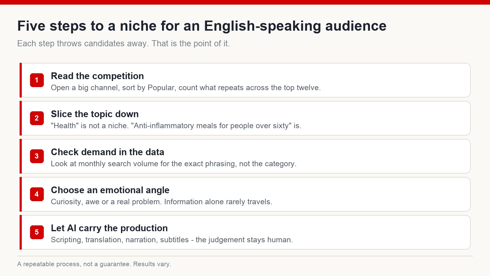 Five-step process for finding a YouTube niche for an English-speaking audience, from competitor analysis to AI-assisted production